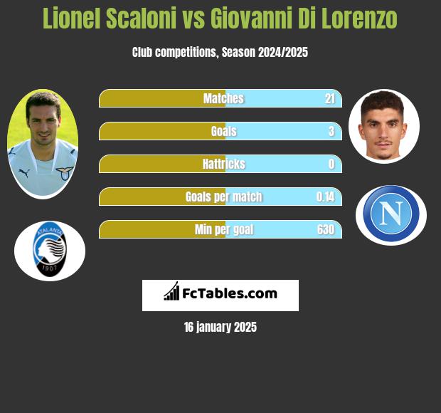 Lionel Scaloni vs Giovanni Di Lorenzo h2h player stats