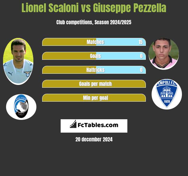 Lionel Scaloni vs Giuseppe Pezzella h2h player stats