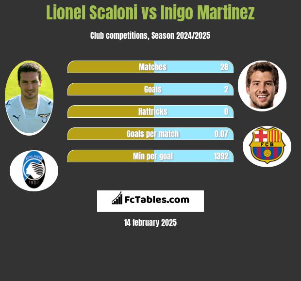 Lionel Scaloni vs Inigo Martinez h2h player stats