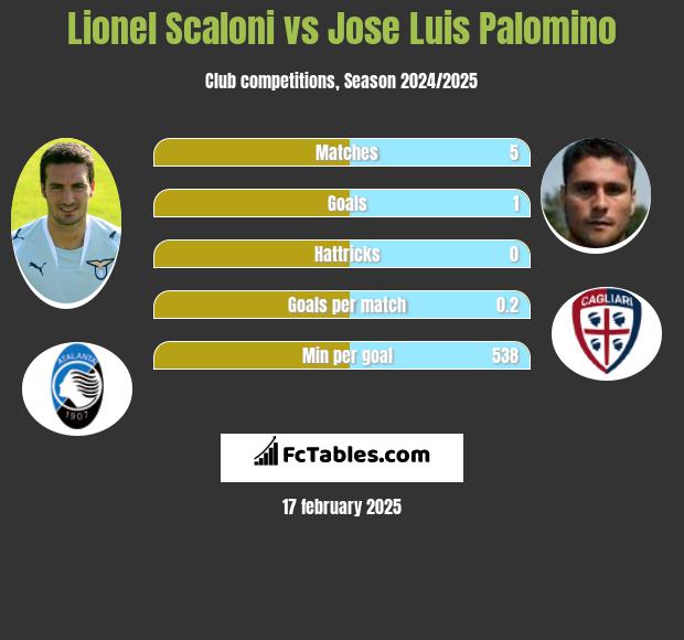 Lionel Scaloni vs Jose Luis Palomino h2h player stats