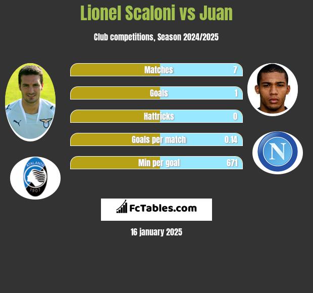 Lionel Scaloni vs Juan h2h player stats