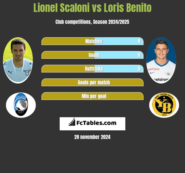 Lionel Scaloni vs Loris Benito h2h player stats