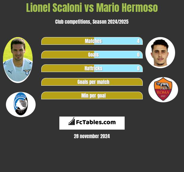 Lionel Scaloni vs Mario Hermoso h2h player stats