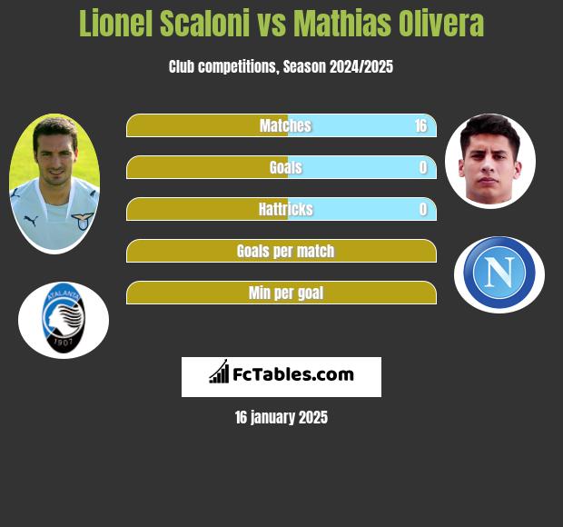 Lionel Scaloni vs Mathias Olivera h2h player stats