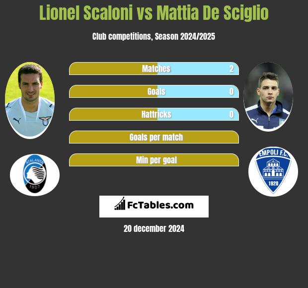 Lionel Scaloni vs Mattia De Sciglio h2h player stats