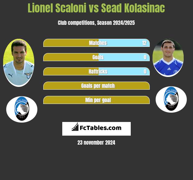 Lionel Scaloni vs Sead Kolasinać h2h player stats