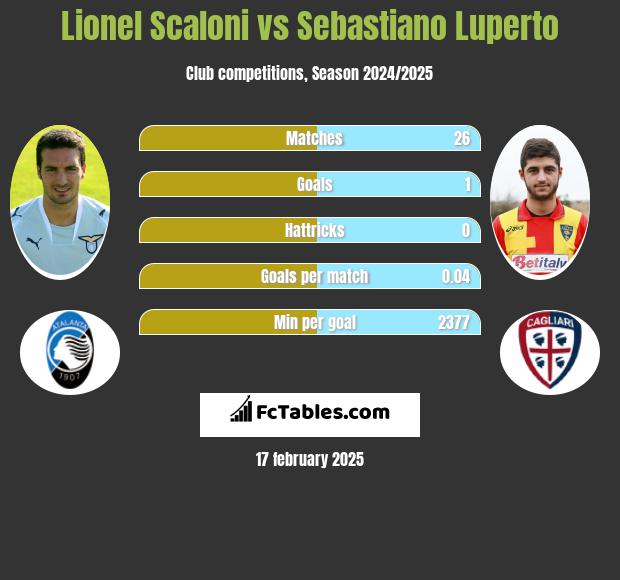 Lionel Scaloni vs Sebastiano Luperto h2h player stats