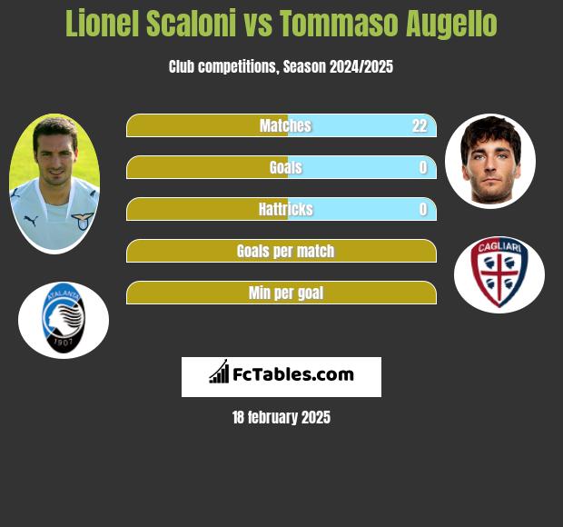 Lionel Scaloni vs Tommaso Augello h2h player stats