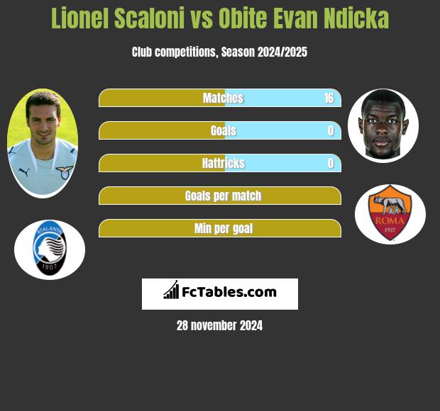 Lionel Scaloni vs Obite Evan Ndicka h2h player stats