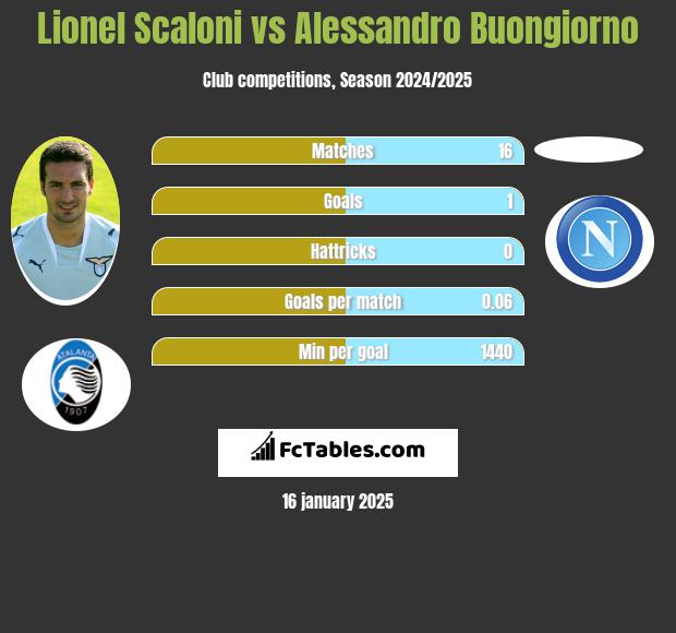 Lionel Scaloni vs Alessandro Buongiorno h2h player stats