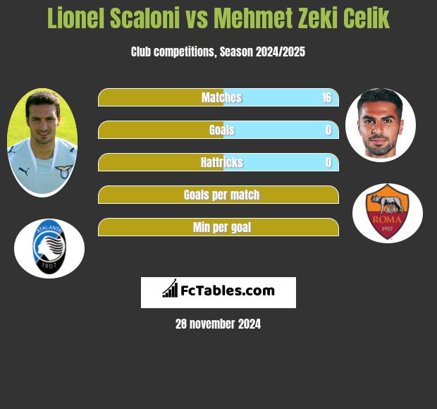 Lionel Scaloni vs Mehmet Zeki Celik h2h player stats