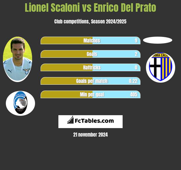 Lionel Scaloni vs Enrico Del Prato h2h player stats