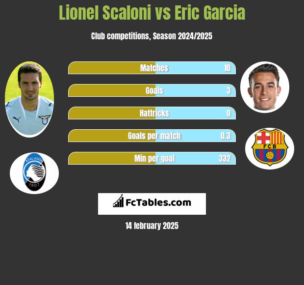 Lionel Scaloni vs Eric Garcia h2h player stats