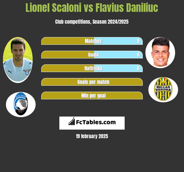 Lionel Scaloni vs Flavius Daniliuc h2h player stats