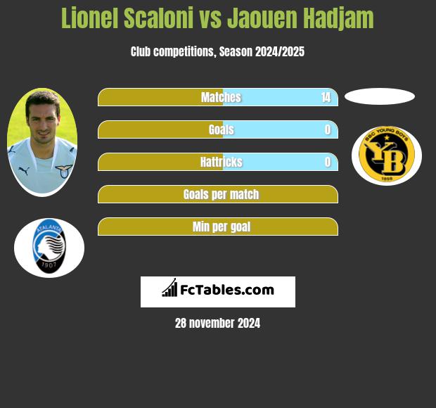 Lionel Scaloni vs Jaouen Hadjam h2h player stats