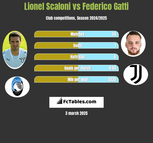 Lionel Scaloni vs Federico Gatti h2h player stats