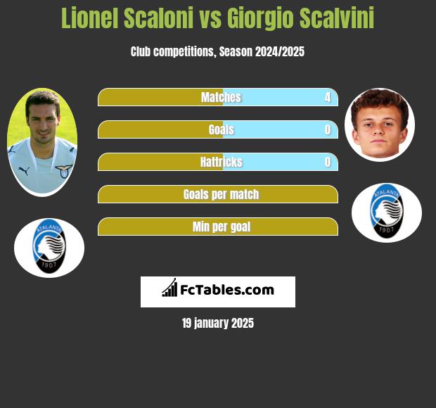 Lionel Scaloni vs Giorgio Scalvini h2h player stats