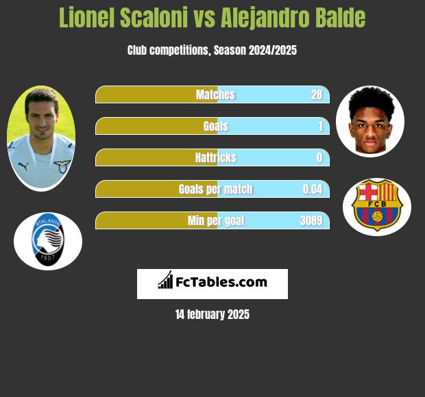 Lionel Scaloni vs Alejandro Balde h2h player stats