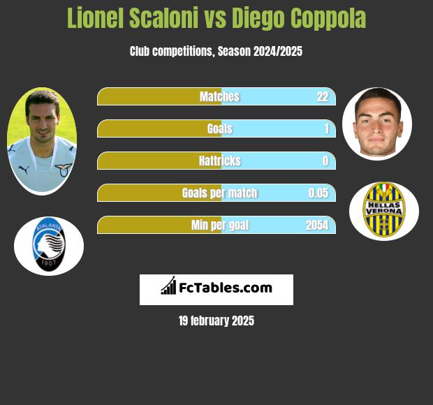 Lionel Scaloni vs Diego Coppola h2h player stats