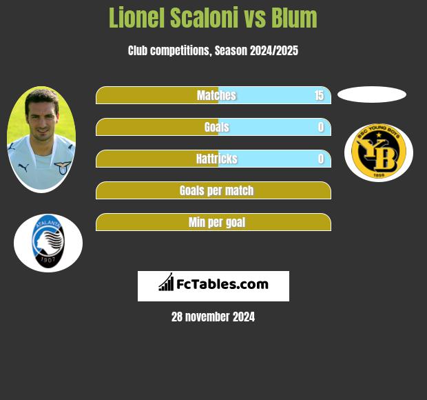 Lionel Scaloni vs Blum h2h player stats