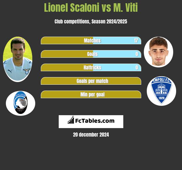 Lionel Scaloni vs M. Viti h2h player stats