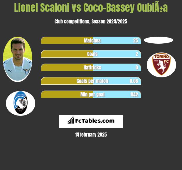 Lionel Scaloni vs Coco-Bassey OubiÃ±a h2h player stats