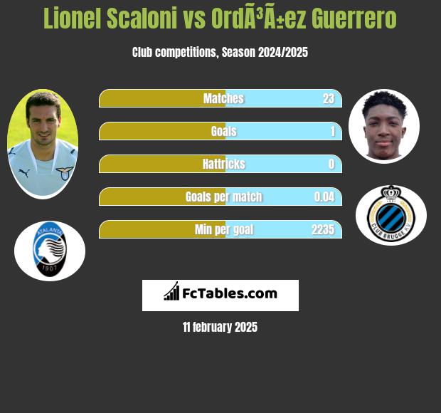 Lionel Scaloni vs OrdÃ³Ã±ez Guerrero h2h player stats