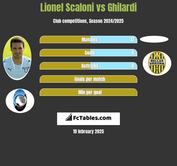 Lionel Scaloni vs Ghilardi h2h player stats