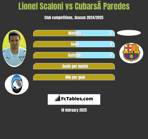 Lionel Scaloni vs CubarsÃ­ Paredes h2h player stats