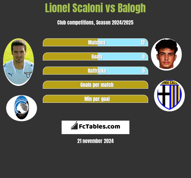 Lionel Scaloni vs Balogh h2h player stats