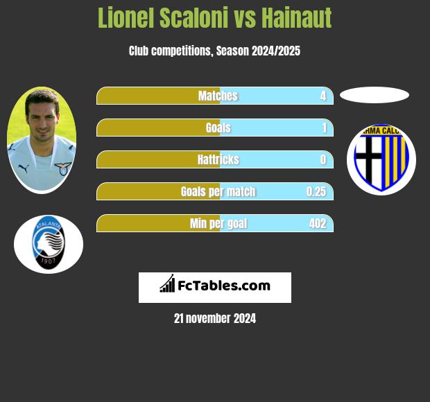 Lionel Scaloni vs Hainaut h2h player stats