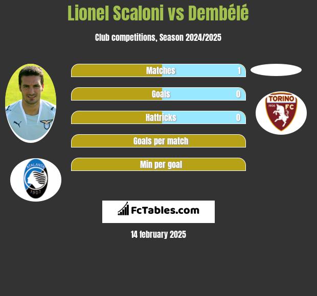 Lionel Scaloni vs Dembélé h2h player stats