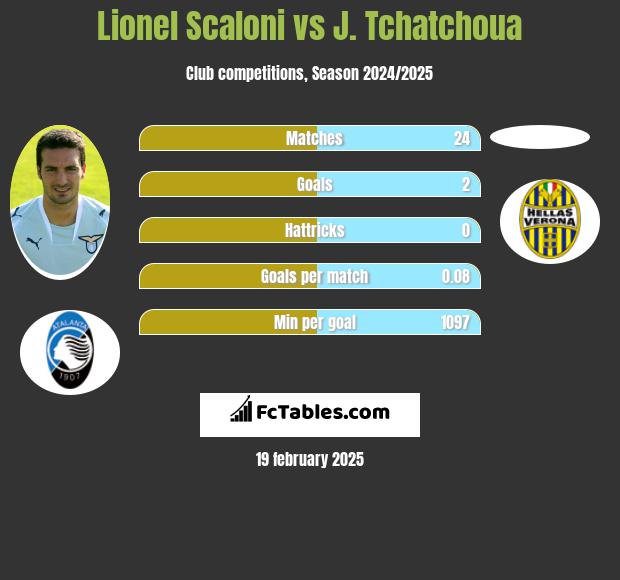 Lionel Scaloni vs J. Tchatchoua h2h player stats