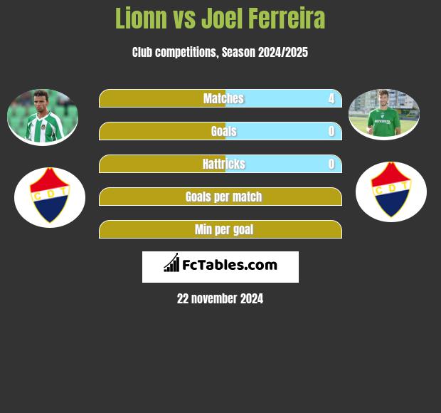 Lionn vs Joel Ferreira h2h player stats