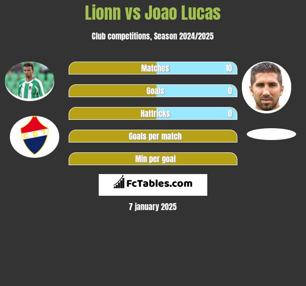 Lionn vs Joao Lucas h2h player stats