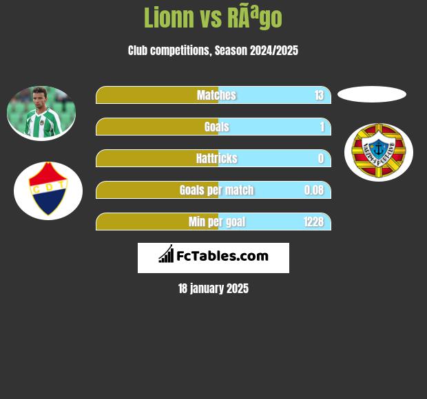 Lionn vs RÃªgo h2h player stats