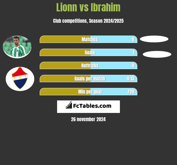 Lionn vs Ibrahim h2h player stats