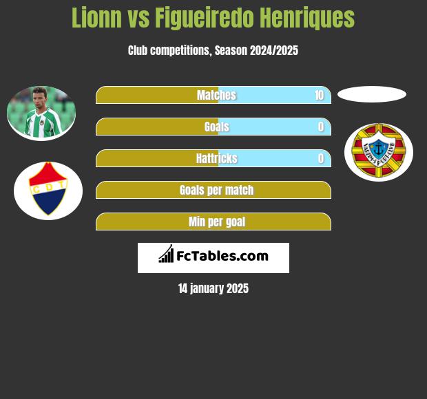 Lionn vs Figueiredo Henriques h2h player stats