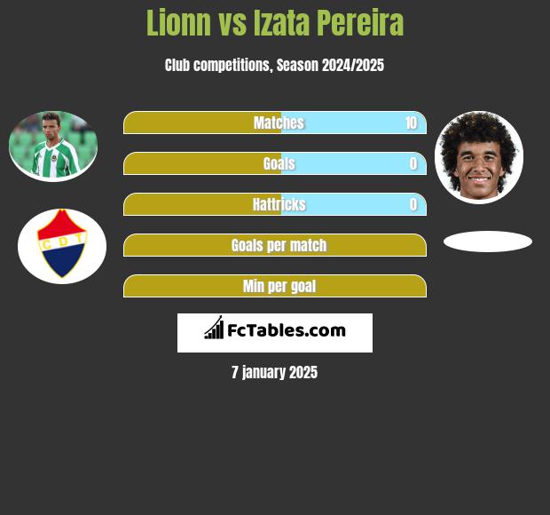 Lionn vs Izata Pereira h2h player stats