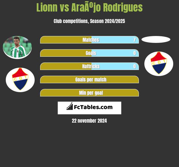 Lionn vs AraÃºjo Rodrigues h2h player stats