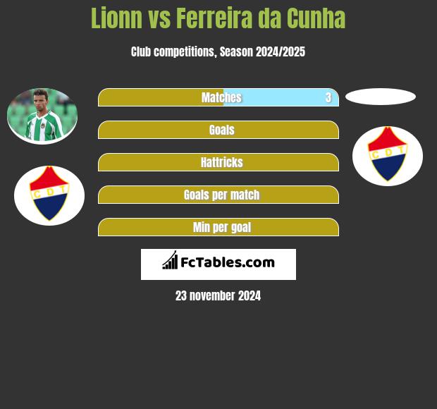 Lionn vs Ferreira da Cunha h2h player stats