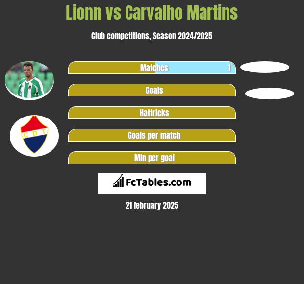 Lionn vs Carvalho Martins h2h player stats