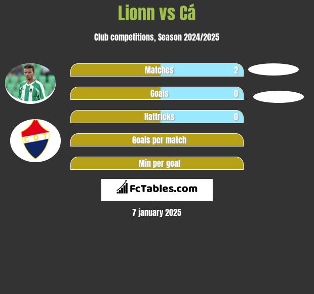 Lionn vs Cá h2h player stats