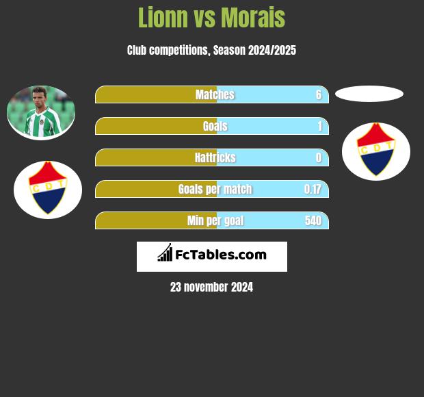 Lionn vs Morais h2h player stats