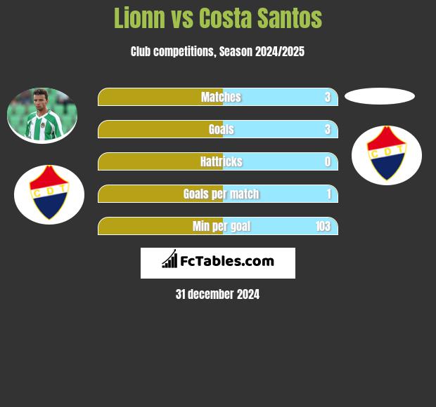 Lionn vs Costa Santos h2h player stats