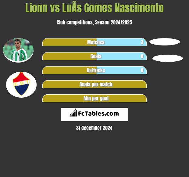 Lionn vs LuÃ­s Gomes Nascimento h2h player stats