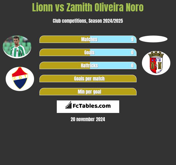 Lionn vs Zamith Oliveira Noro h2h player stats