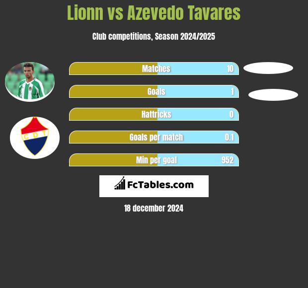 Lionn vs Azevedo Tavares h2h player stats