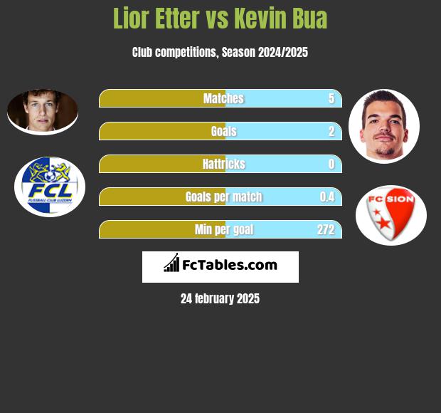 Lior Etter vs Kevin Bua h2h player stats