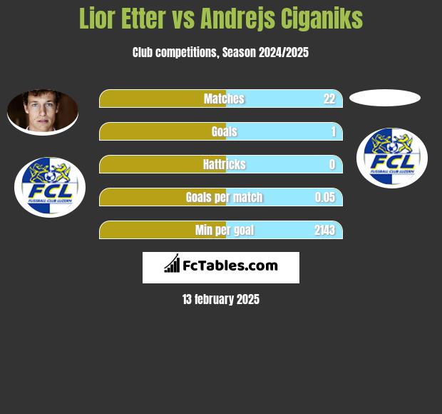 Lior Etter vs Andrejs Ciganiks h2h player stats